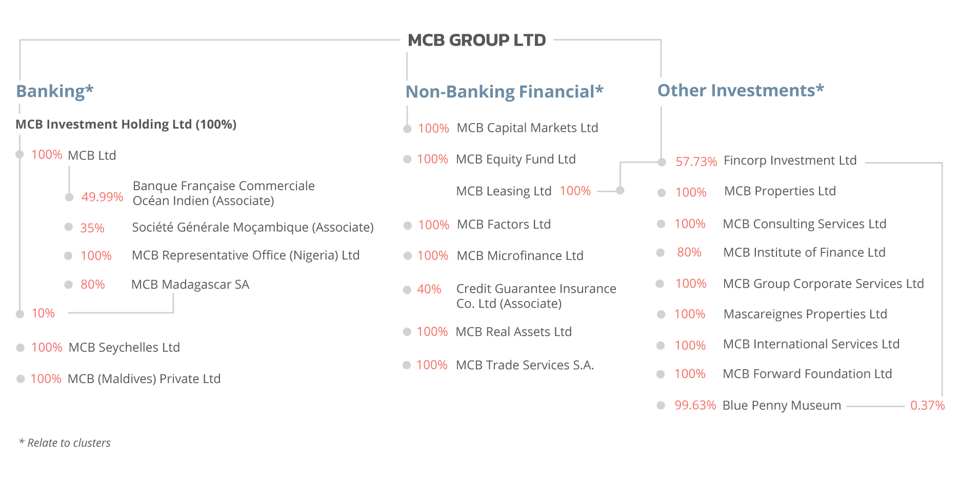 MCB Group Organisational Structure