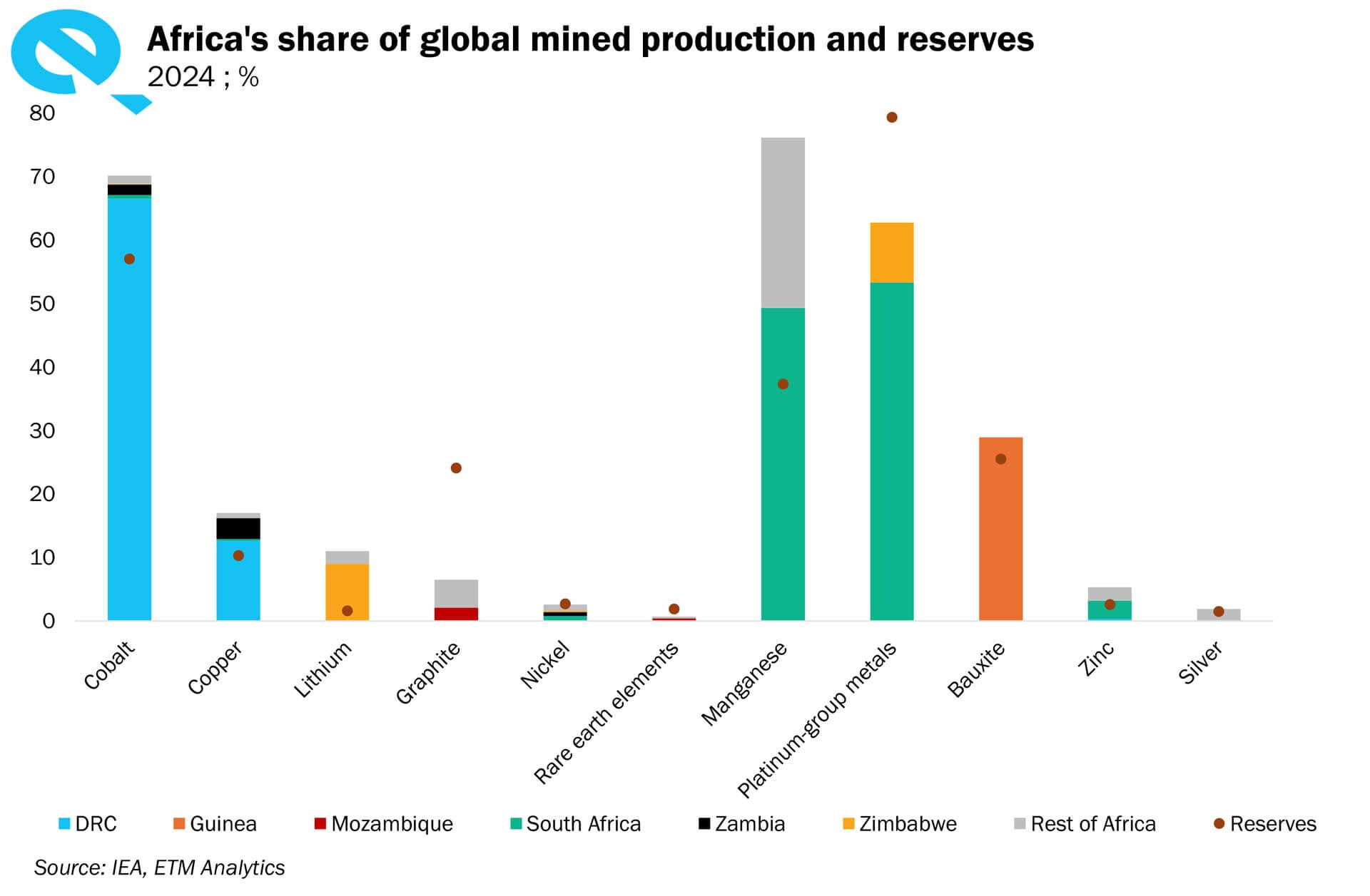 Africa-share-of-global-mined-production-and-reserves Africa's share of global mined production and reserves